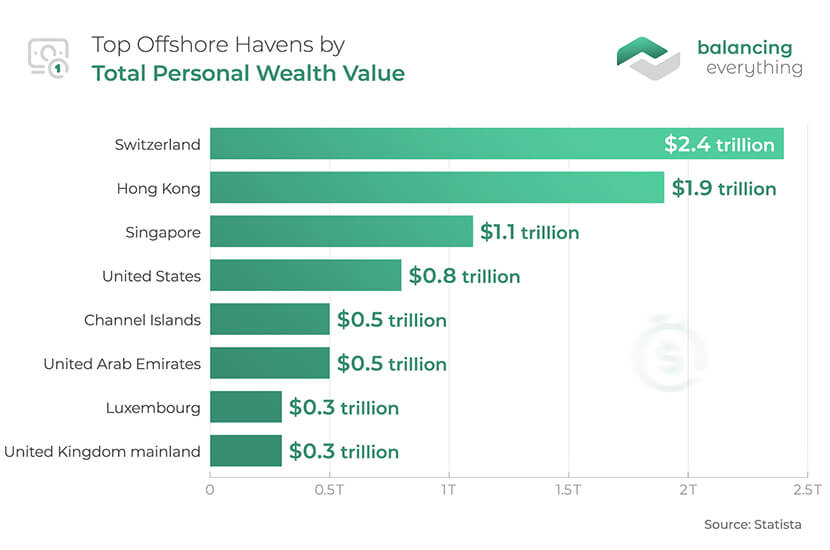 Top Offshore Havens by Total Personal Wealth Value