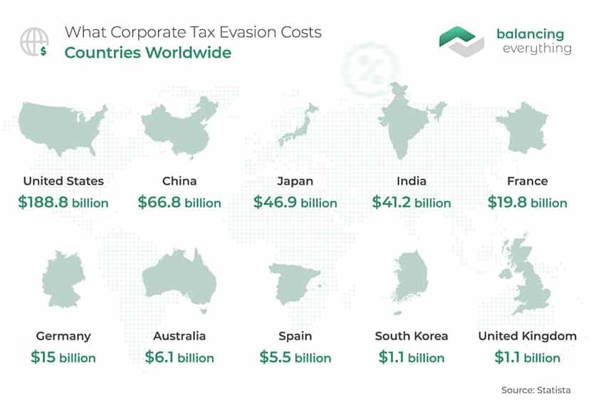 What Corporate Tax Evasion Costs Countries Worldwide