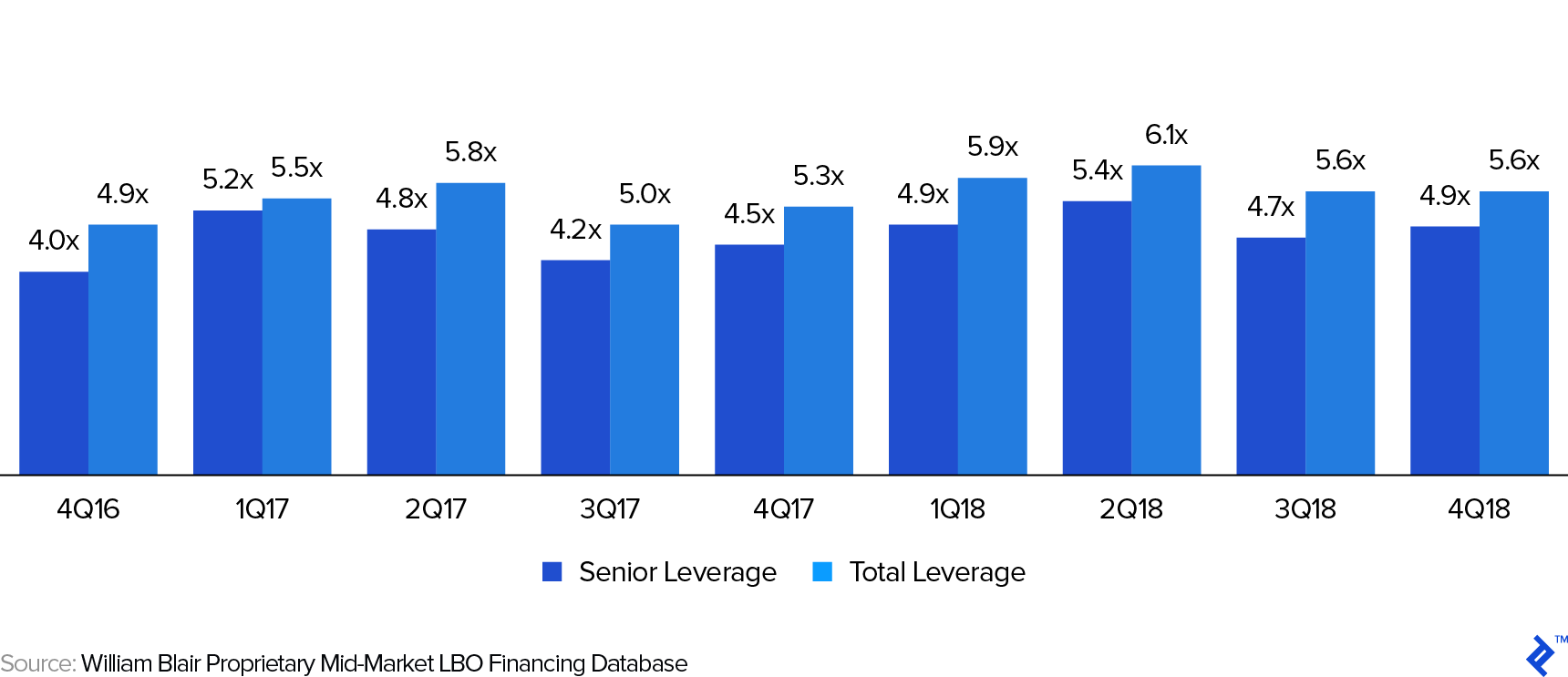 Global historic LBO leverage multiples