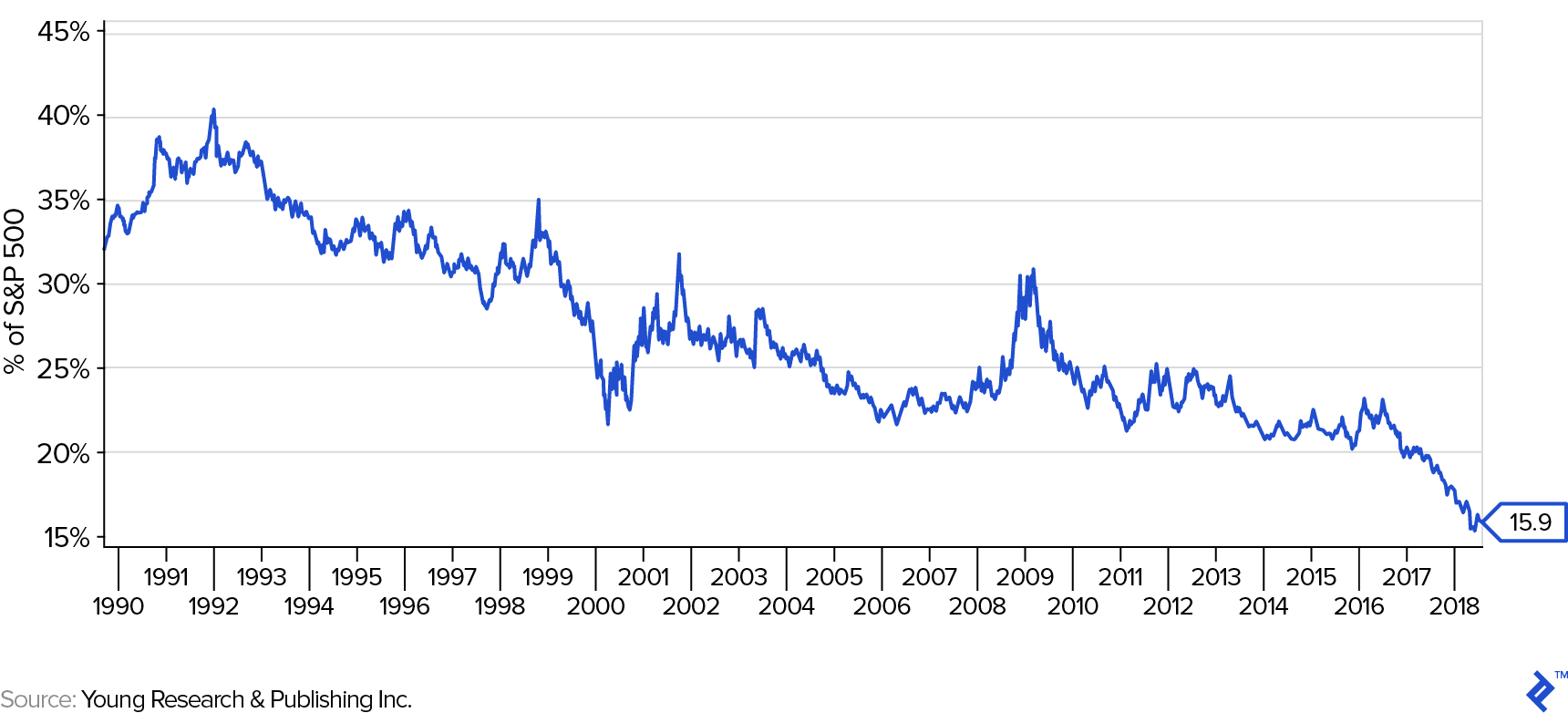 标普 500 指数被归类为防御性股票的百分比（1990-2019）。