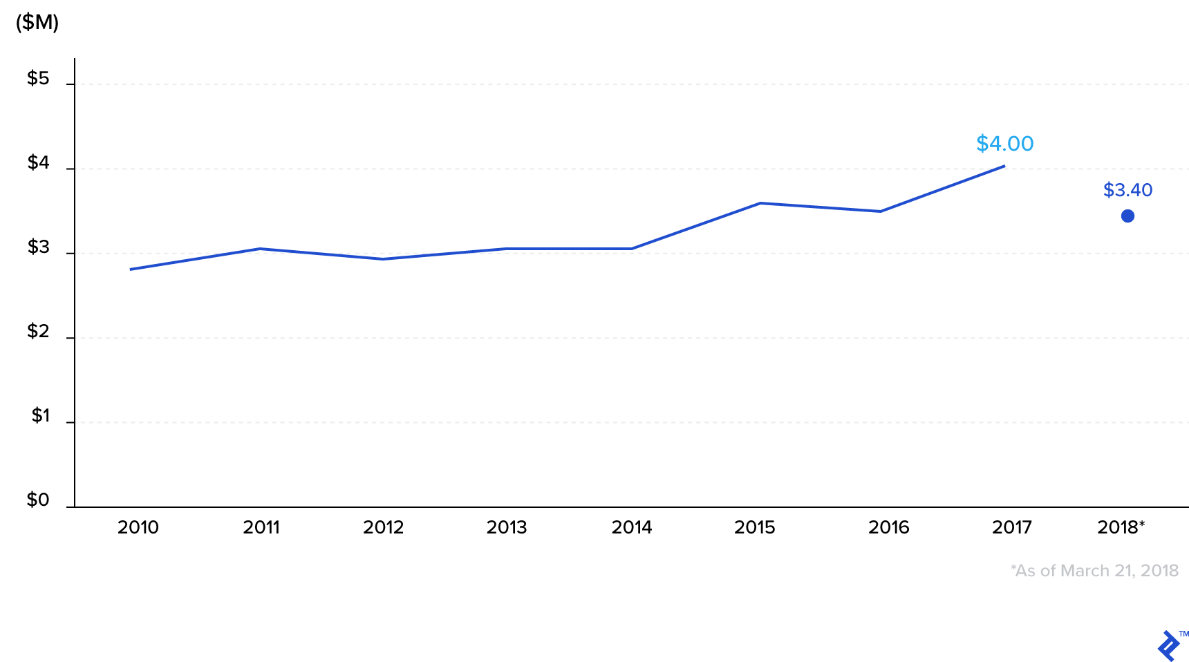 低于 100 万美元的轮次的中位数投资前估值 ($M)