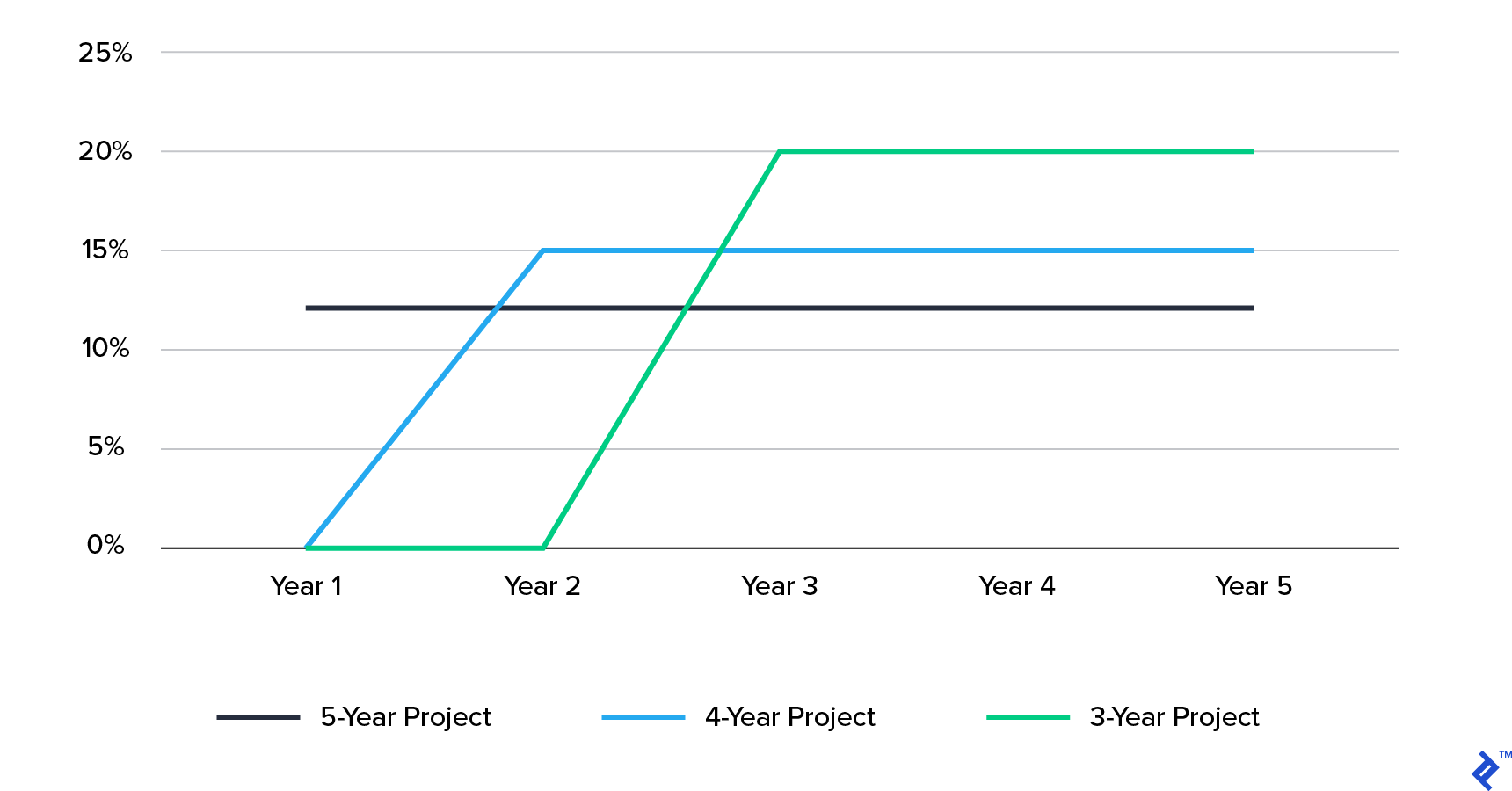 Annual Returns Required to Reach a 12% IRR Depending on Project Length