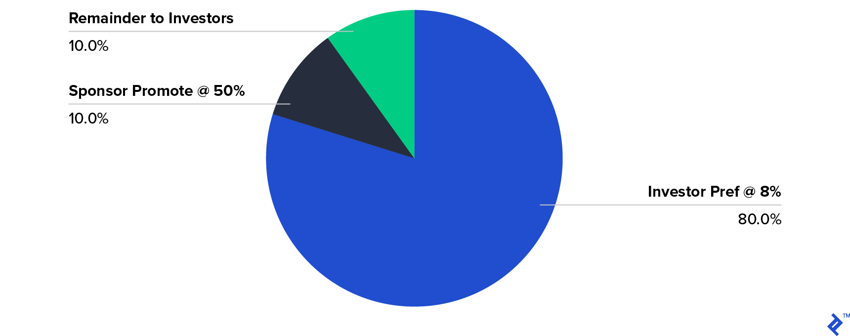 Example Allocation of $100,000 of Profit in an 8% Pref, 50:50 Promote Structure