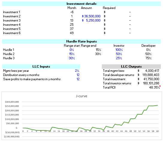 Example of a Real Estate Cash Flow Waterfall Model