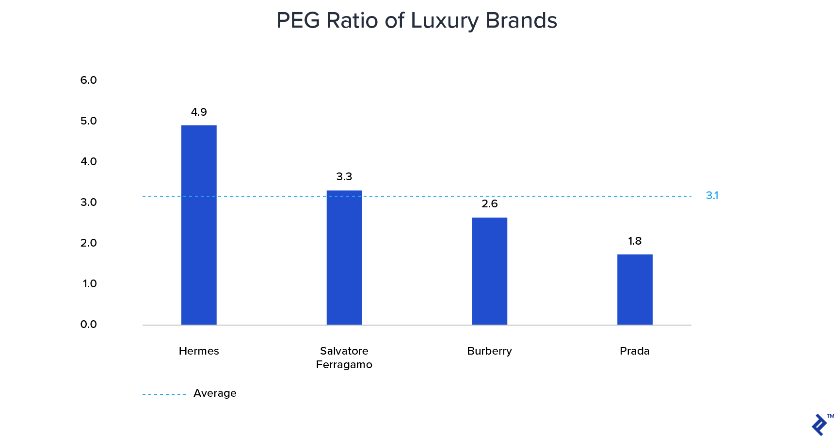 奢侈品牌的PEG比率