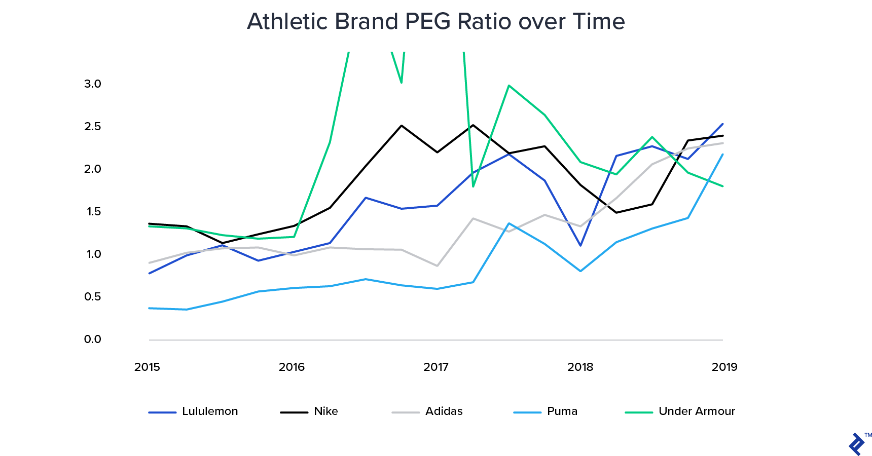 随着时间的推移 PEG 比率