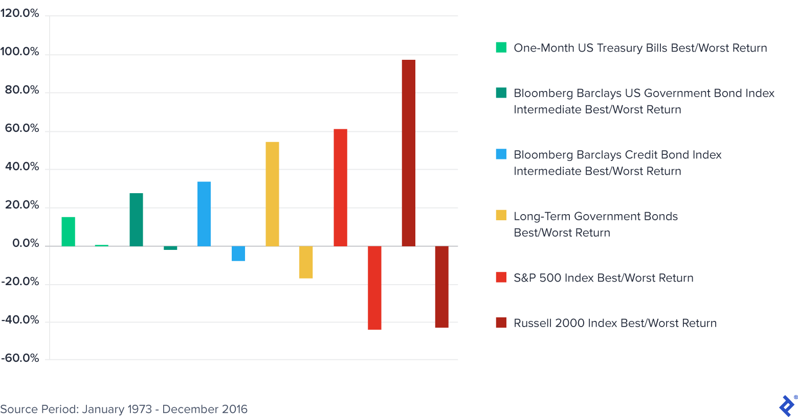 美国资产的最佳和最差回报：1973-2016