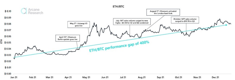 Ethereum performance in 2021