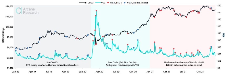 Bitcoin vs VIX